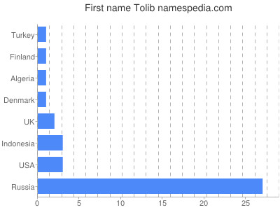 Given name Tolib