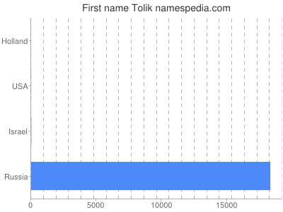 Given name Tolik