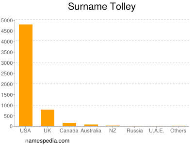 Surname Tolley