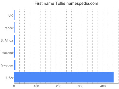 Given name Tollie