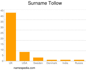 Surname Tollow