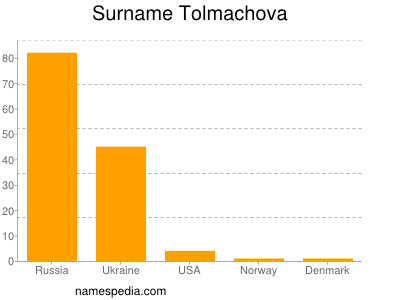 Surname Tolmachova