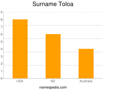 Surname Toloa