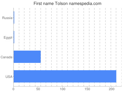 Given name Tolson