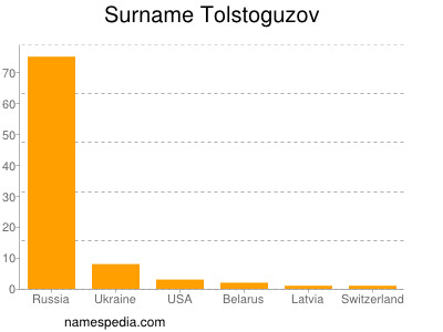 Surname Tolstoguzov