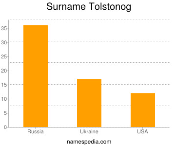 Surname Tolstonog