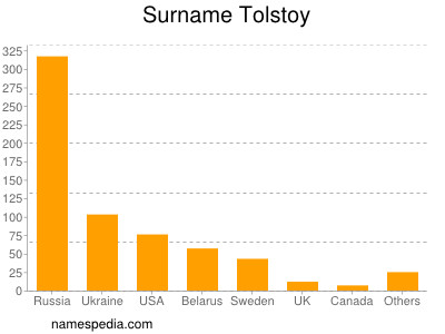 Surname Tolstoy