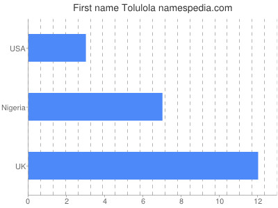 Given name Tolulola
