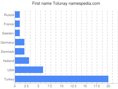 Given name Tolunay