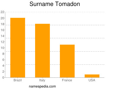 Surname Tomadon