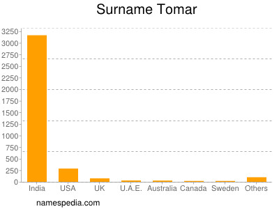 Surname Tomar