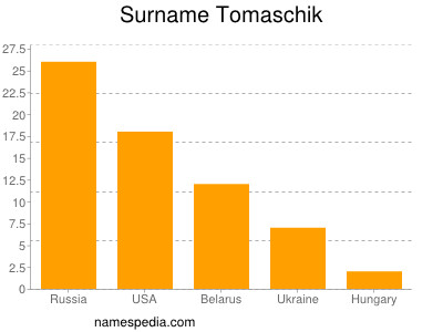 Surname Tomaschik