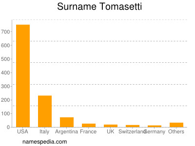 Surname Tomasetti
