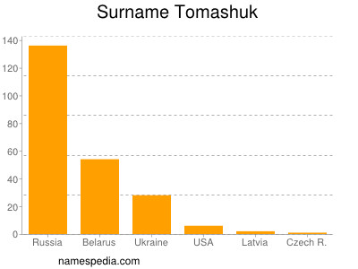 Surname Tomashuk