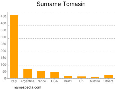 Surname Tomasin