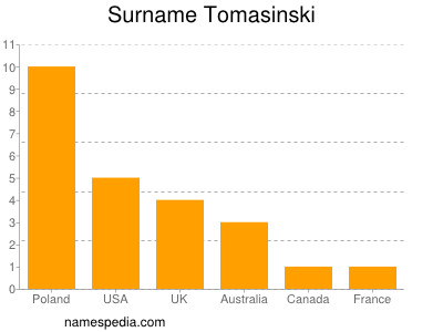 Surname Tomasinski
