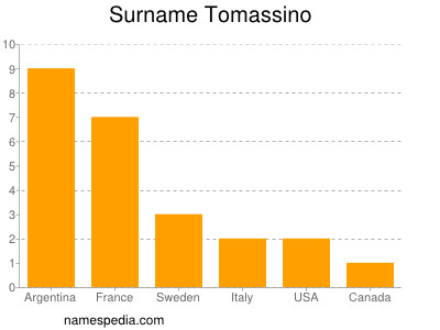 Surname Tomassino
