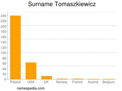 Surname Tomaszkiewicz