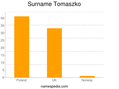 Surname Tomaszko