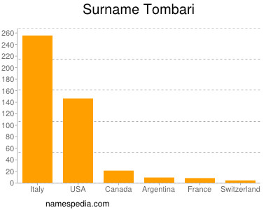 Surname Tombari