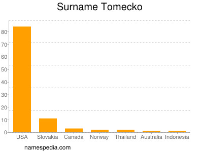 Surname Tomecko