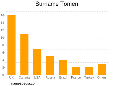 Surname Tomen