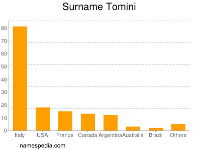 Surname Tomini