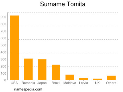 Surname Tomita
