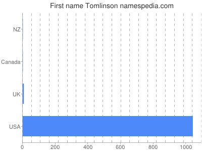 Given name Tomlinson