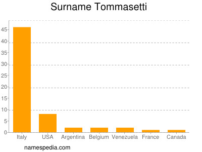 Surname Tommasetti