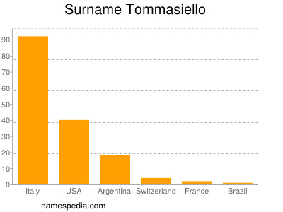 Surname Tommasiello