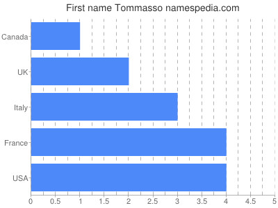 Given name Tommasso
