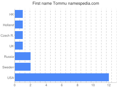 Given name Tommu