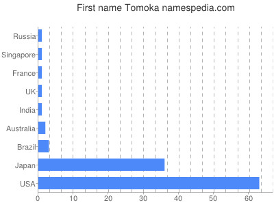 Given name Tomoka