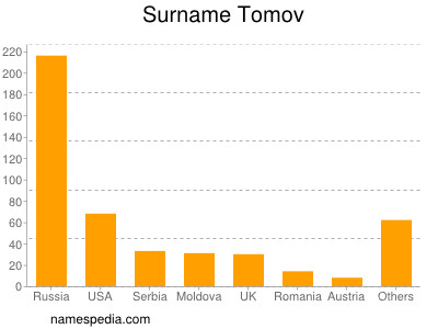 Surname Tomov