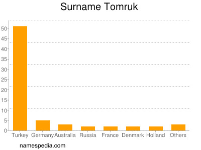 Surname Tomruk