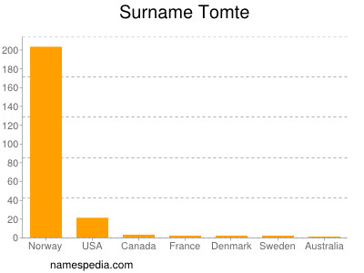 Surname Tomte