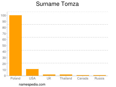 Surname Tomza