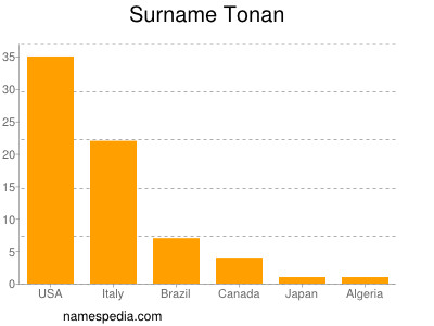 Surname Tonan