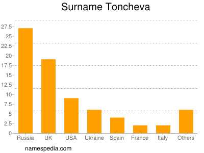 Surname Toncheva