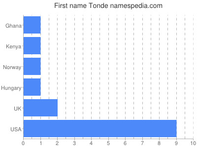 Given name Tonde