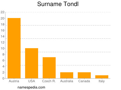 Surname Tondl