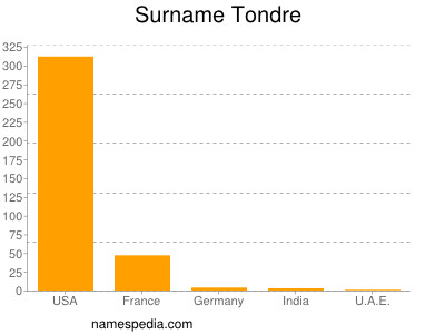 Surname Tondre