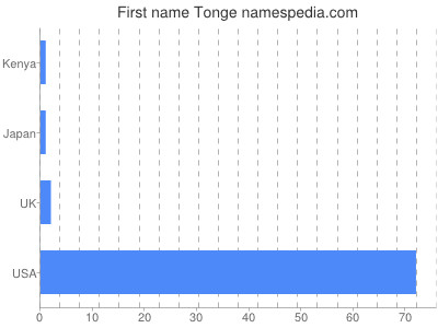 Given name Tonge