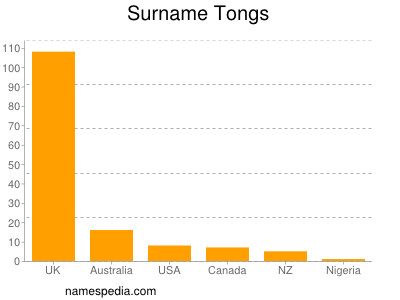 Surname Tongs