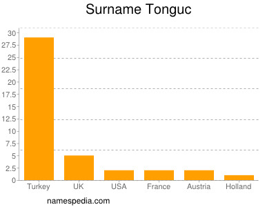 Surname Tonguc
