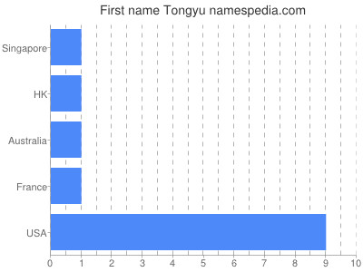 Given name Tongyu