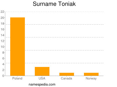 Surname Toniak