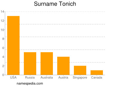 Surname Tonich