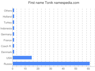 Given name Tonik